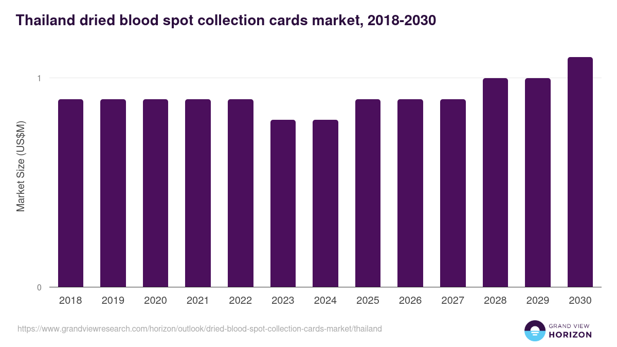 Thailand dried blood spot collection cards market, 2018-2030 (US$M)