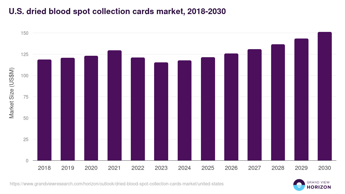 U.S. dried blood spot collection cards market, 2018-2030 (US$M)