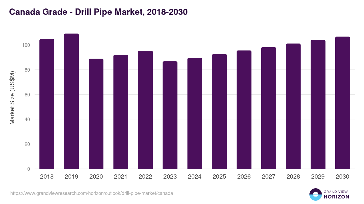 Canada drill pipe market, 2018-2030 (US$M)