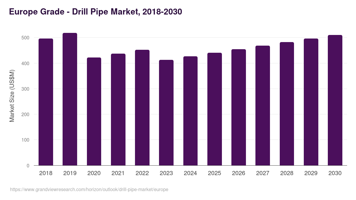 Europe drill pipe market, 2018-2030 (US$M)