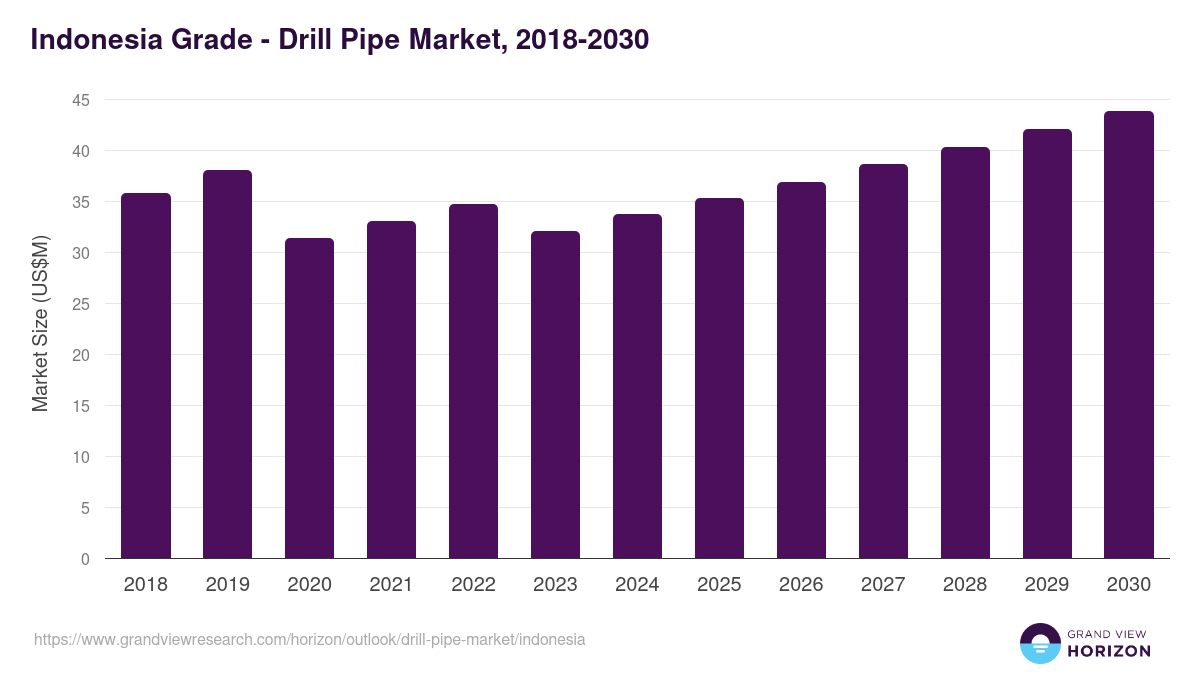 Indonesia drill pipe market, 2018-2030 (US$M)