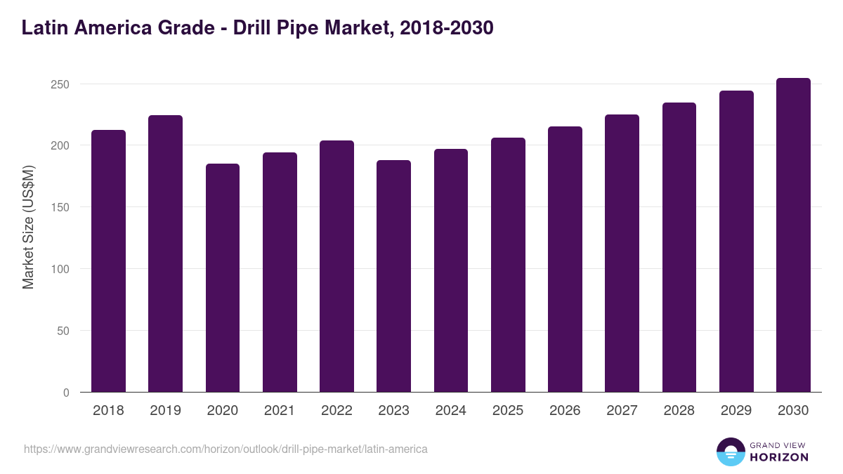 Latin America drill pipe market, 2018-2030 (US$M)