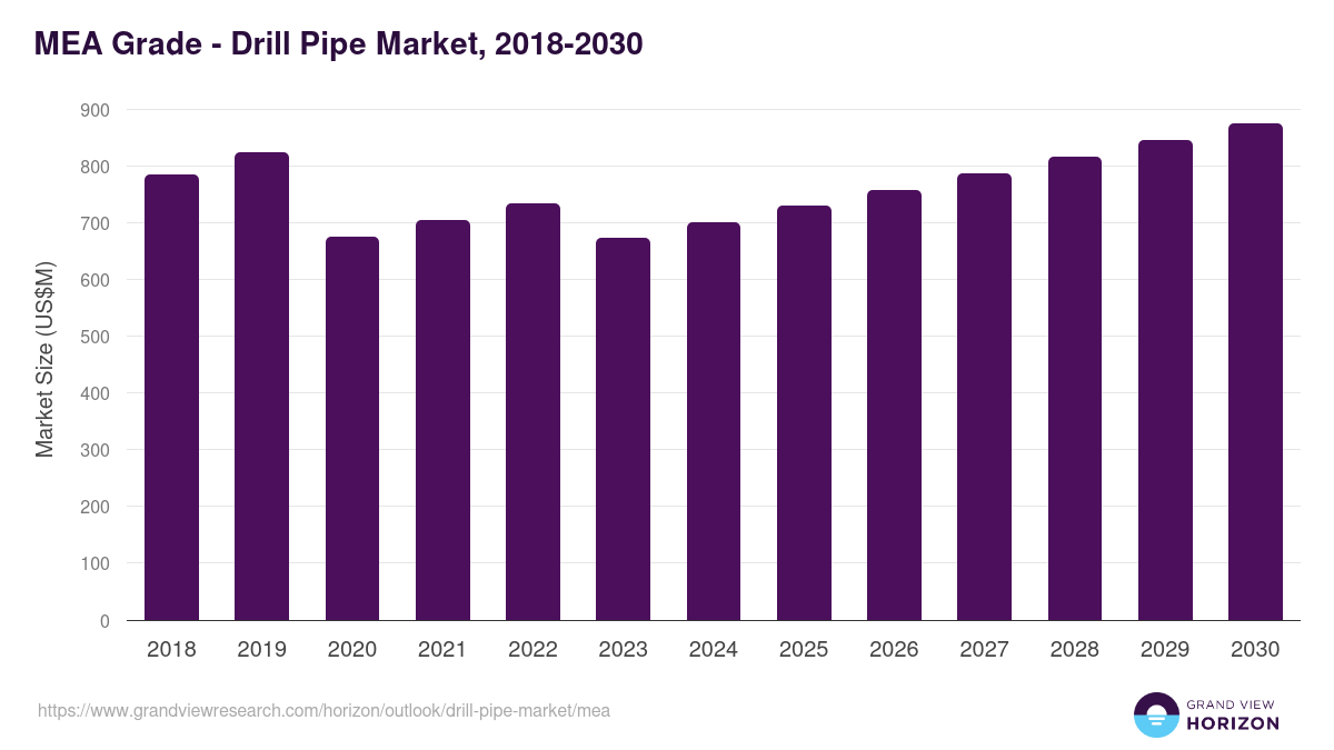 Middle East & Africa drill pipe market, 2018-2030 (US$M)