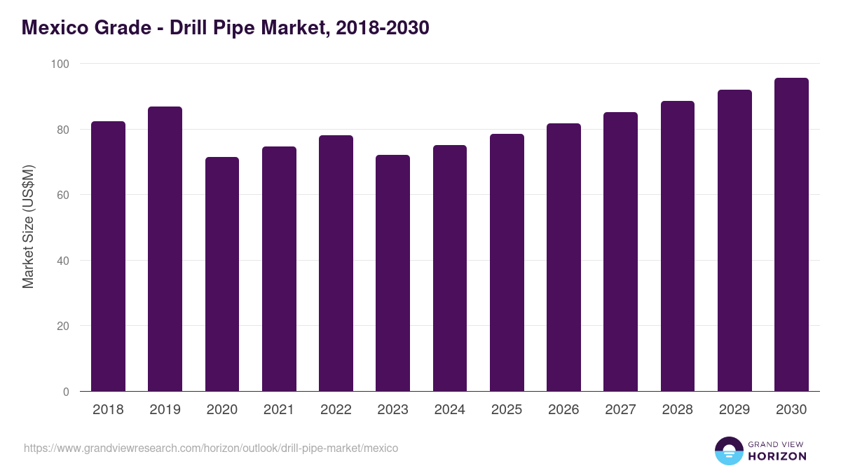 Mexico drill pipe market, 2018-2030 (US$M)
