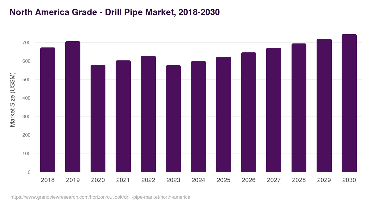 North America drill pipe market, 2018-2030 (US$M)
