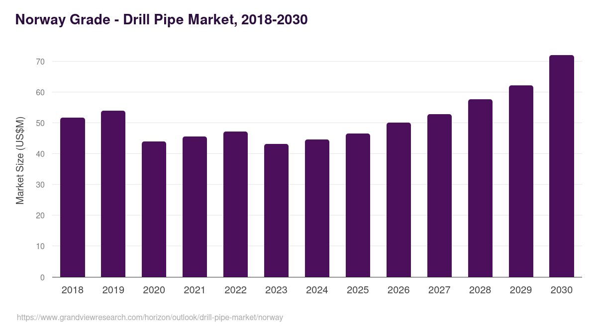 Norway drill pipe market, 2018-2030 (US$M)