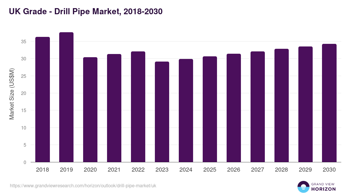UK drill pipe market, 2018-2030 (US$M)