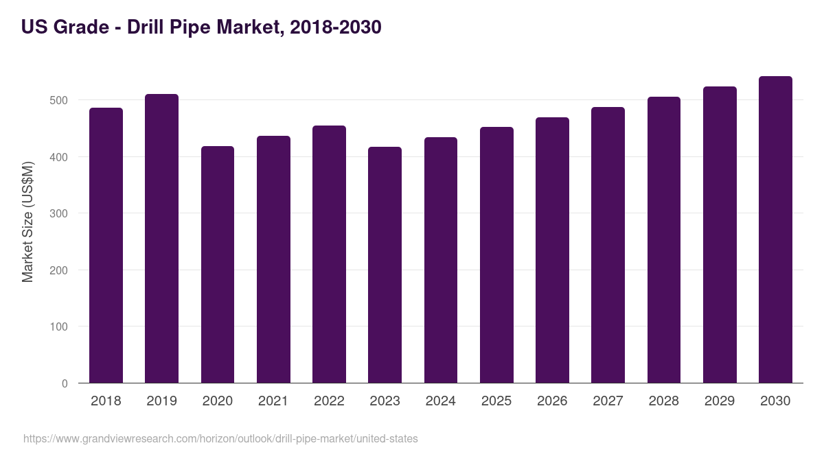 U.S. drill pipe market, 2018-2030 (US$M)