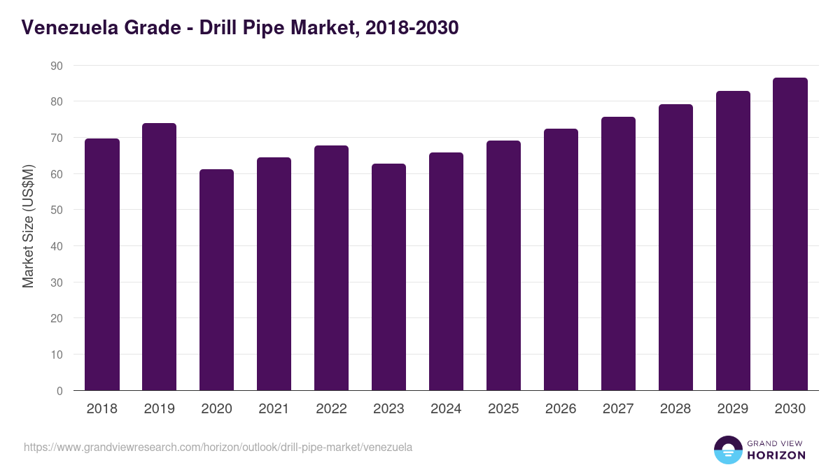 Venezuela drill pipe market, 2018-2030 (US$M)