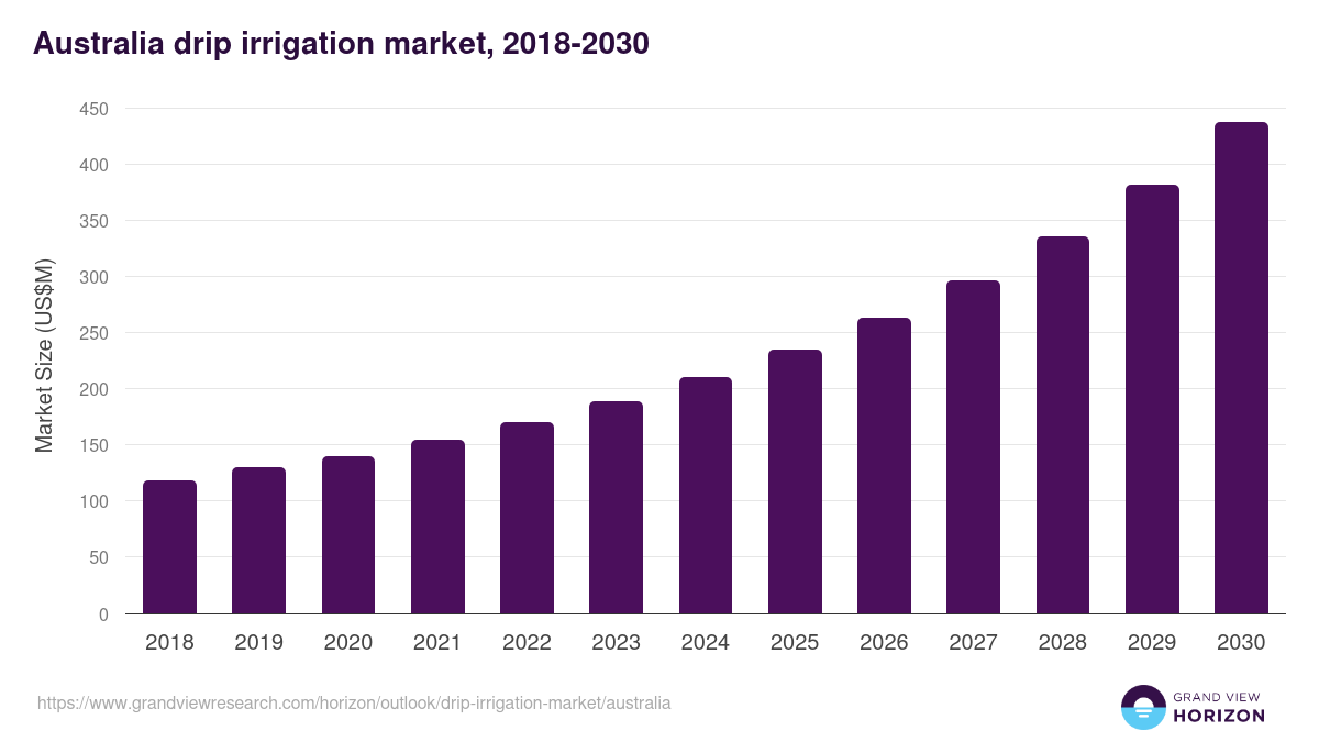 Australia drip irrigation market, 2018-2030 (US$M)