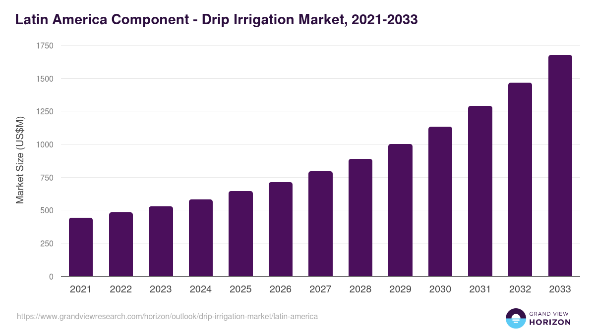 Latin America drip irrigation market, 2021-2033 (US$M)