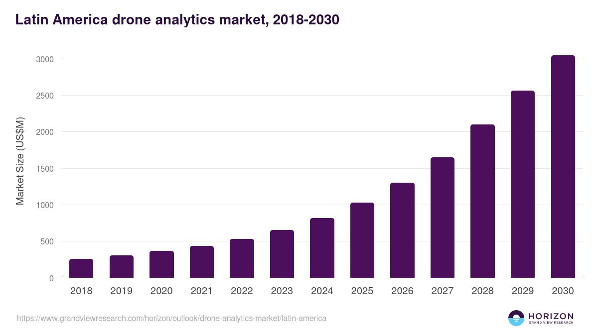 Latin America drone analytics market, 2018-2030 (US$M)