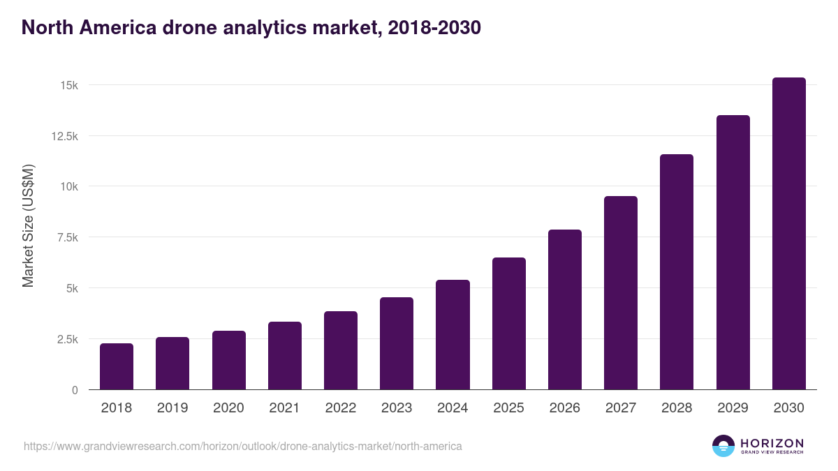 North America drone analytics market, 2018-2030 (US$M)