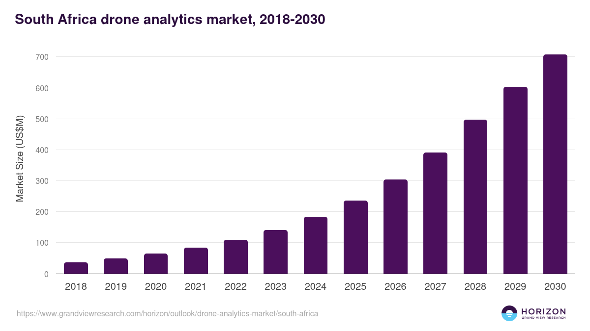 South Africa drone analytics market, 2018-2030 (US$M)