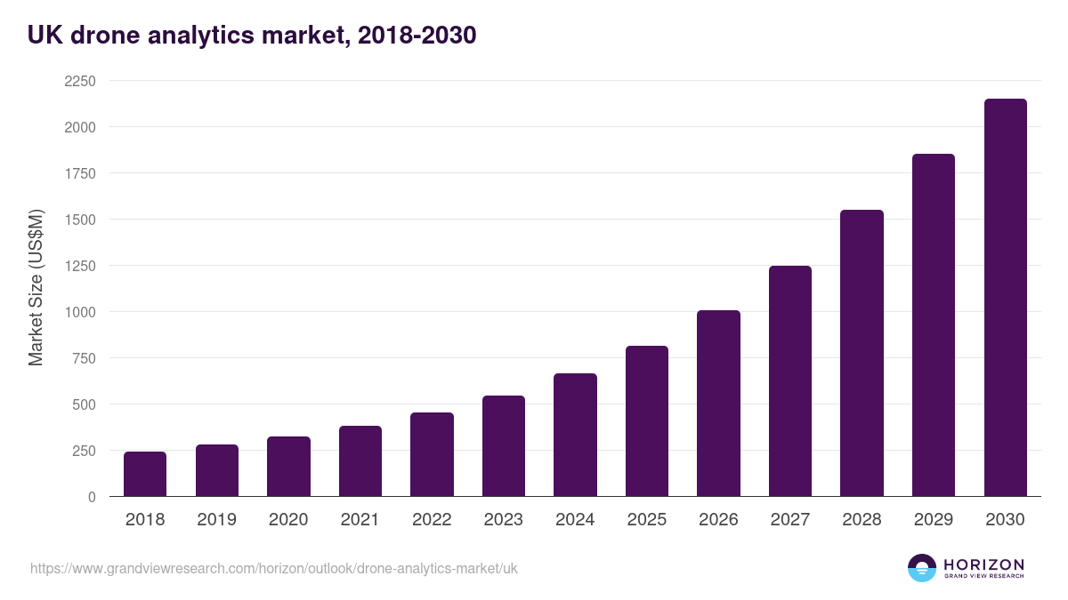UK drone analytics market, 2018-2030 (US$M)
