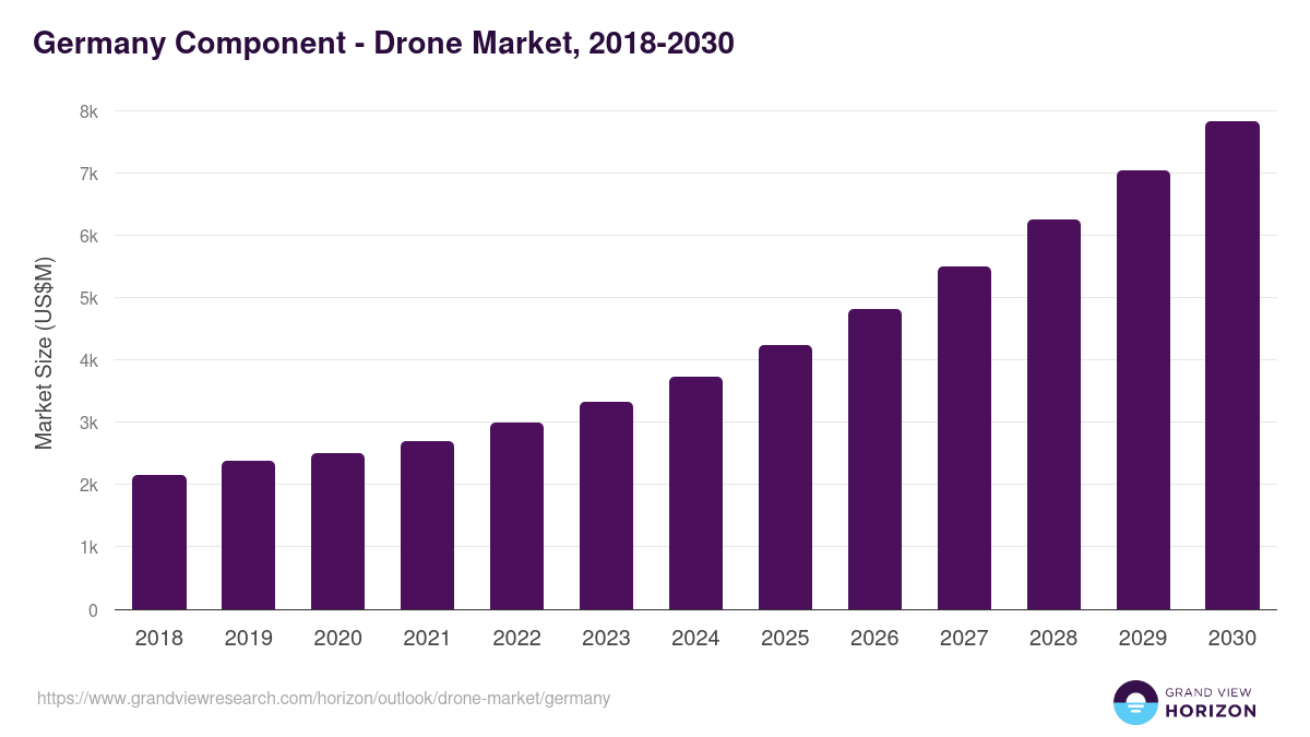 Germany drone market, 2018-2030 (US$M)