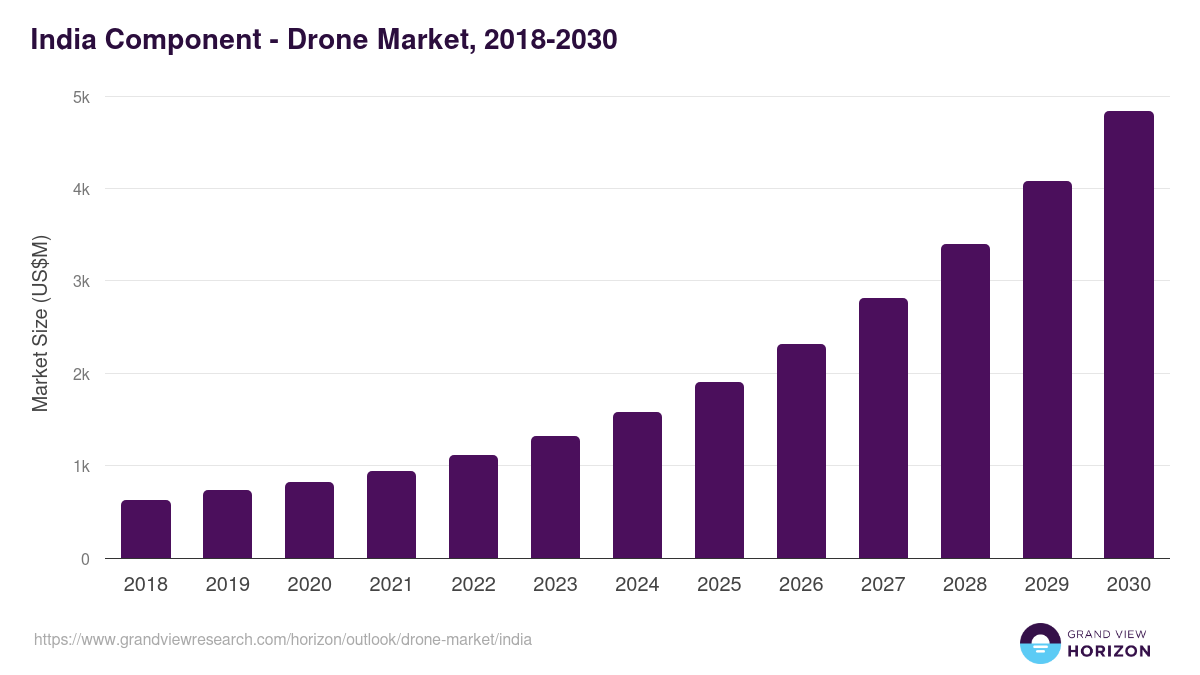 India drone market, 2018-2030 (US$M)