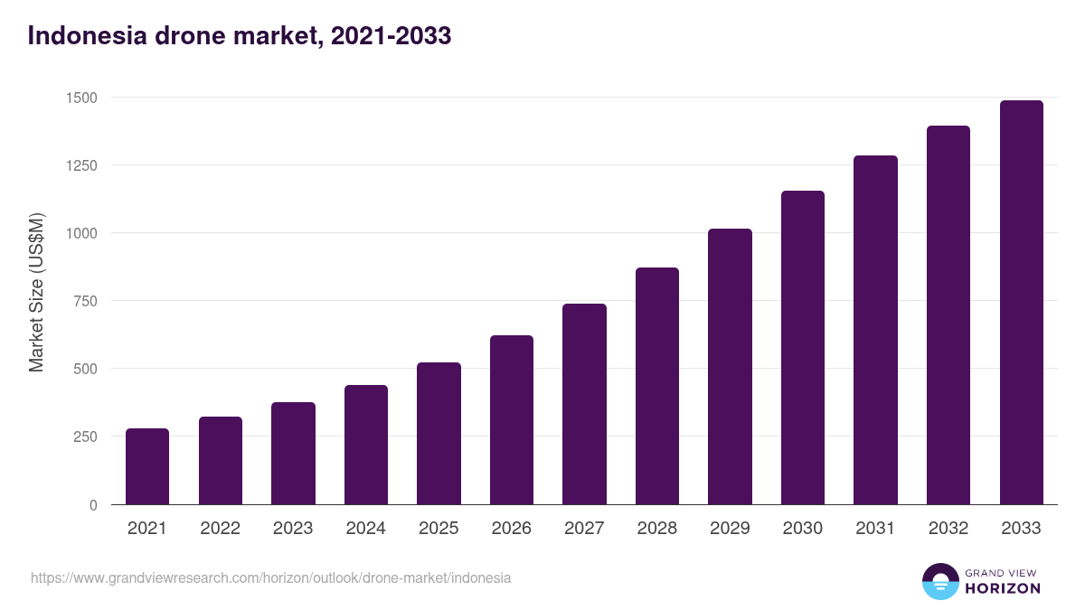 Indonesia drone market, 2021-2033 (US$M)