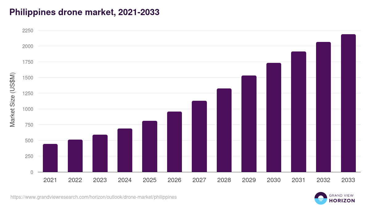 Philippines drone market, 2021-2033 (US$M)