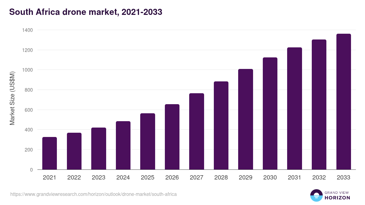 South Africa drone market, 2021-2033 (US$M)