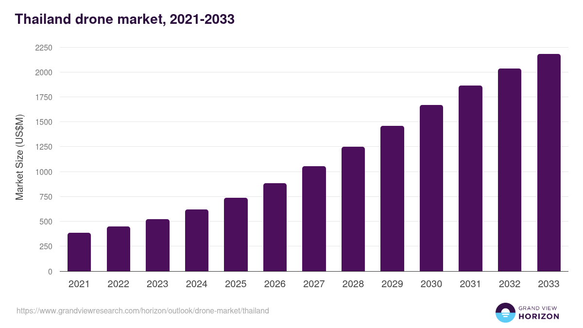 Thailand drone market, 2021-2033 (US$M)