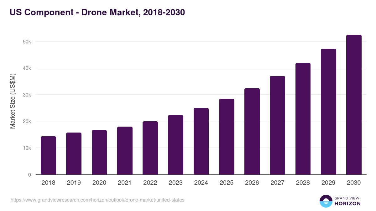 U.S. drone market, 2018-2030 (US$M)