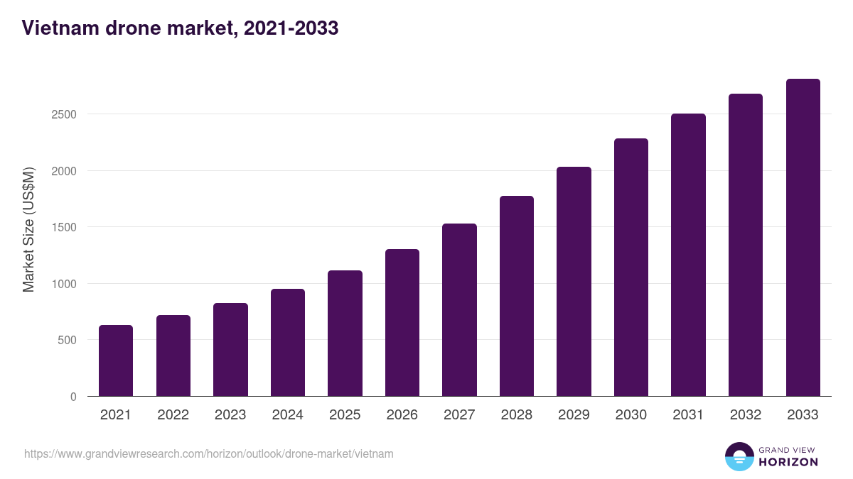 Vietnam drone market, 2021-2033 (US$M)