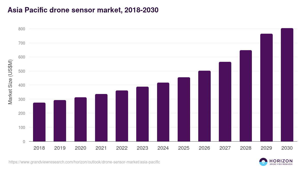 Asia Pacific drone sensor market, 2018-2030 (US$M)