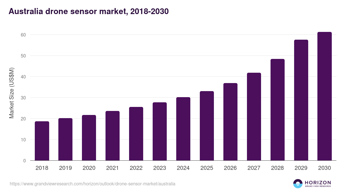 Australia drone sensor market, 2018-2030 (US$M)