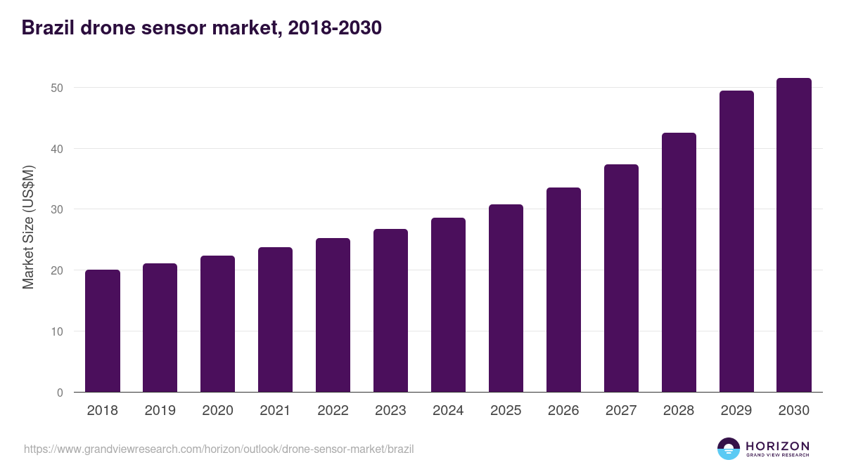 Brazil drone sensor market, 2018-2030 (US$M)