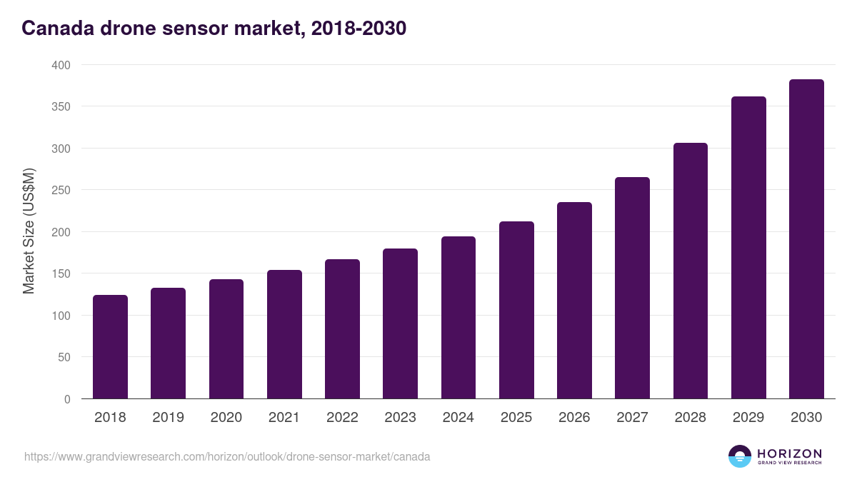 Canada drone sensor market, 2018-2030 (US$M)