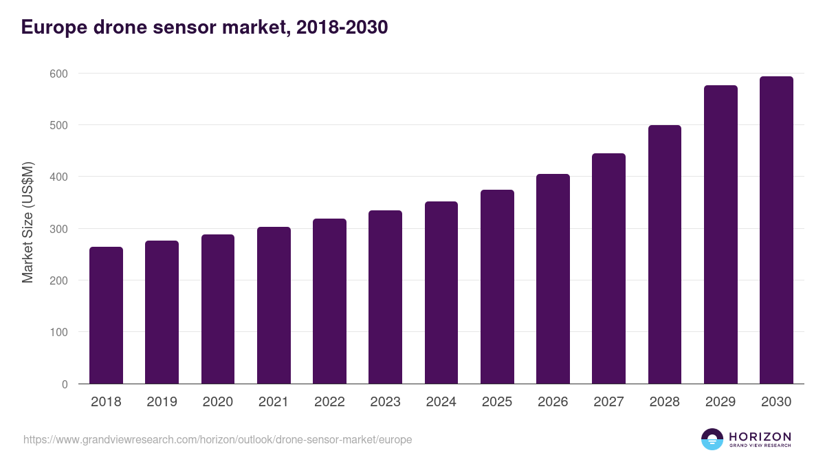 Europe drone sensor market, 2018-2030 (US$M)
