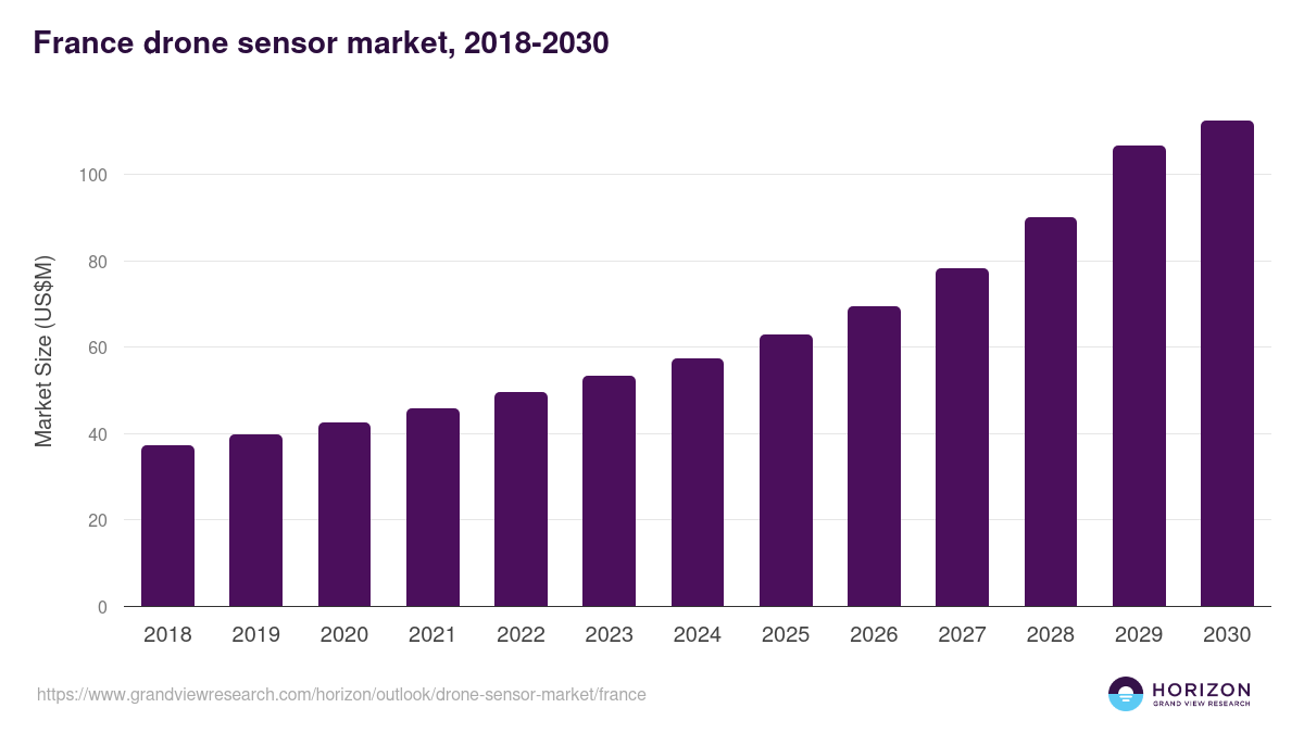 France drone sensor market, 2018-2030 (US$M)