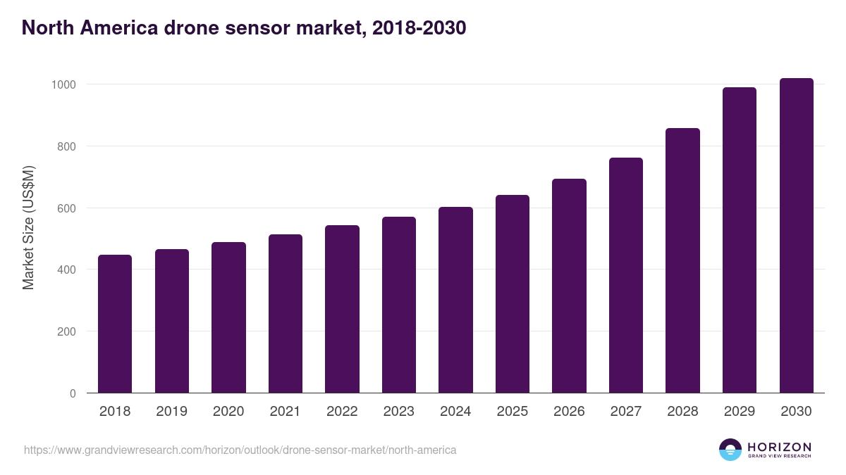 North America drone sensor market, 2018-2030 (US$M)