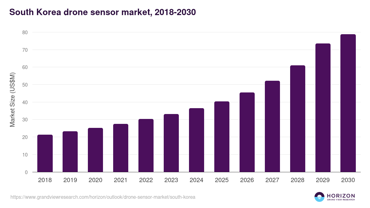 South Korea drone sensor market, 2018-2030 (US$M)