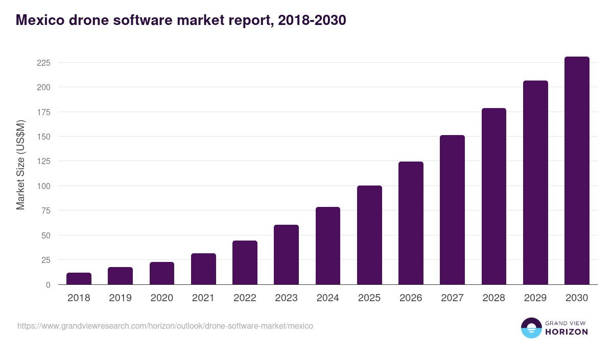 Mexico drone software market, 2018-2030 (US$M)