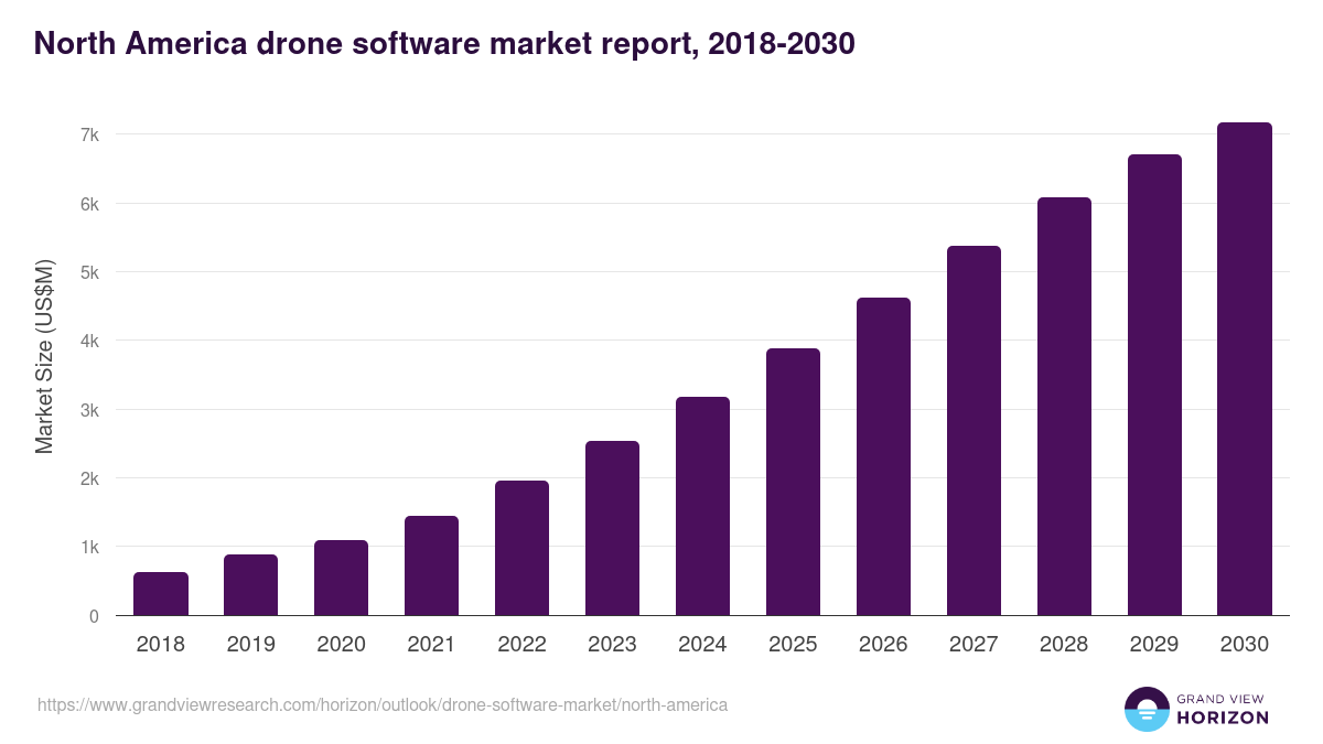 North America drone software market, 2018-2030 (US$M)