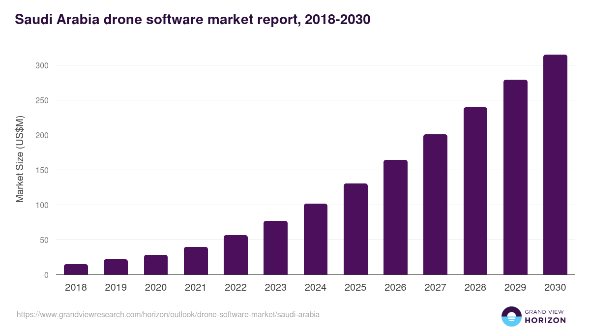Saudi Arabia drone software market, 2018-2030 (US$M)