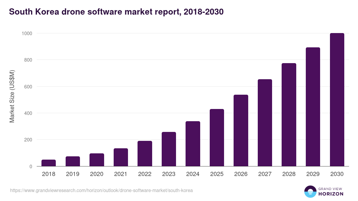 South Korea drone software market, 2018-2030 (US$M)