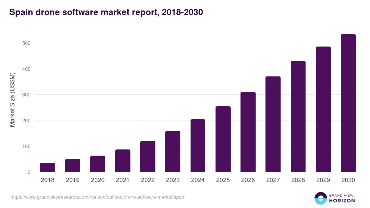Spain drone software market, 2018-2030 (US$M)