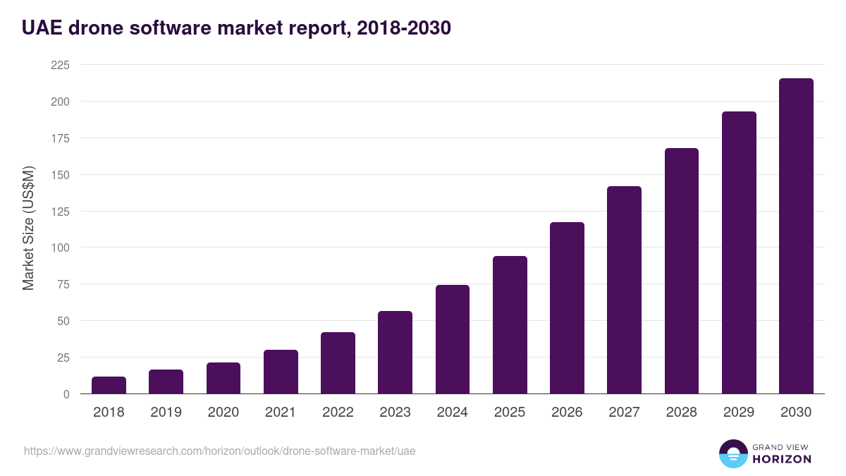 UAE drone software market, 2018-2030 (US$M)