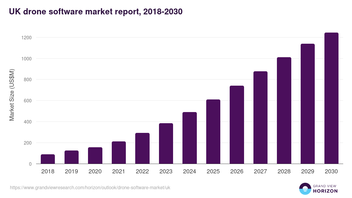 UK drone software market, 2018-2030 (US$M)
