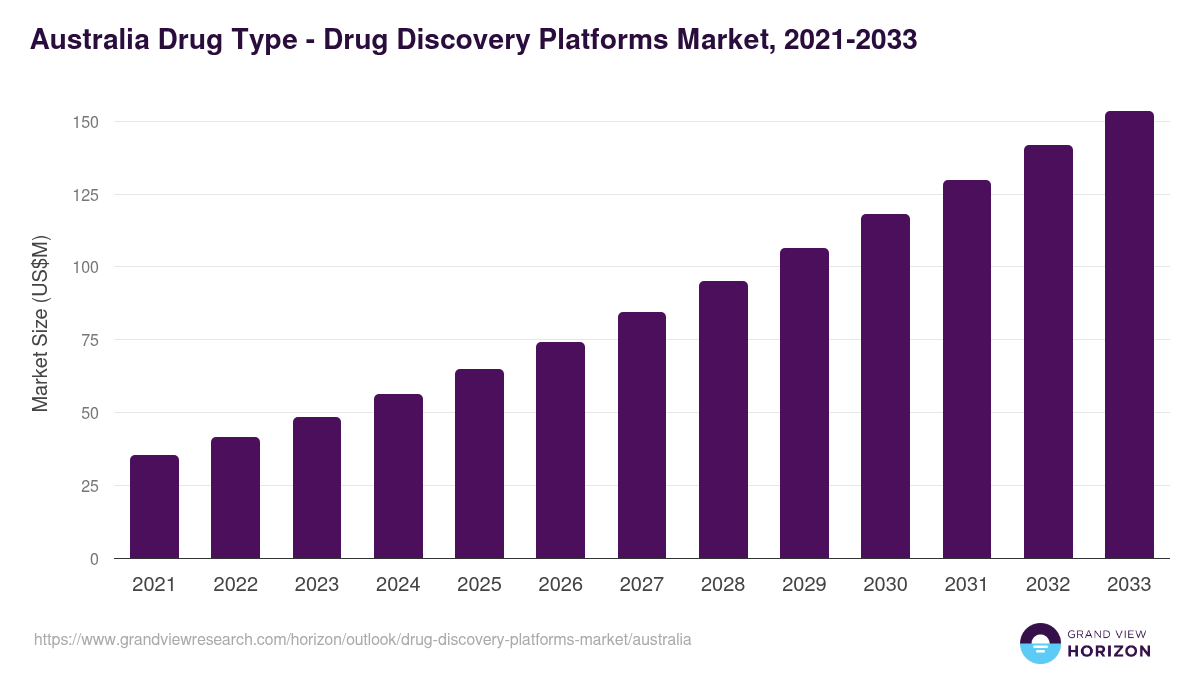 Australia drug discovery platforms market, 2021-2033 (US$M)