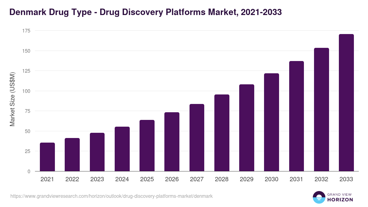 Denmark drug discovery platforms market, 2021-2033 (US$M)