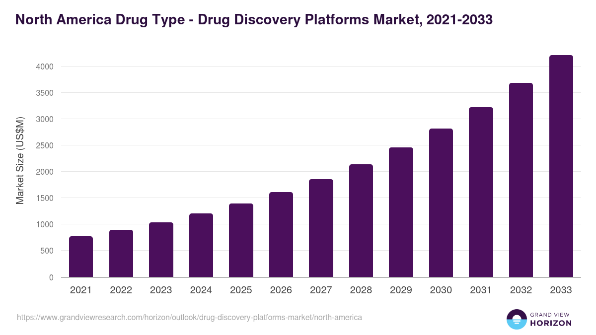 North America drug discovery platforms market, 2021-2033 (US$M)