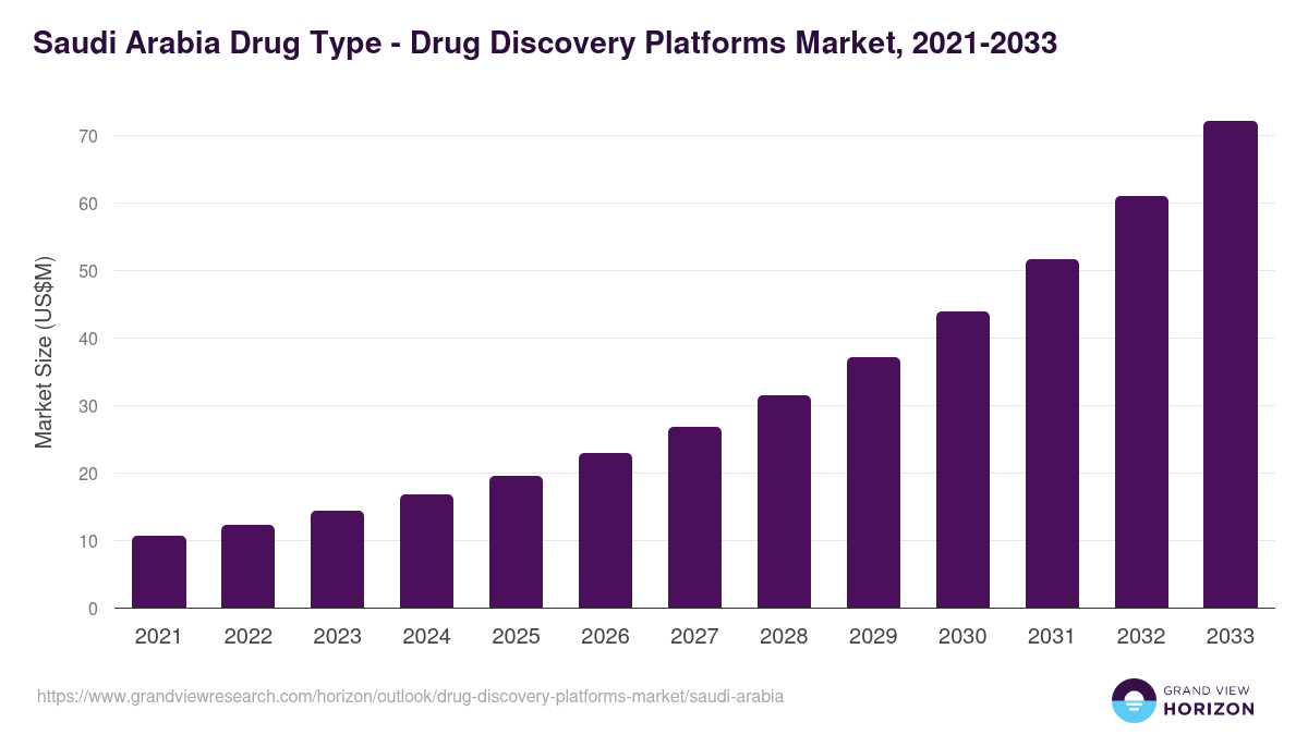 Saudi Arabia drug discovery platforms market, 2021-2033 (US$M)