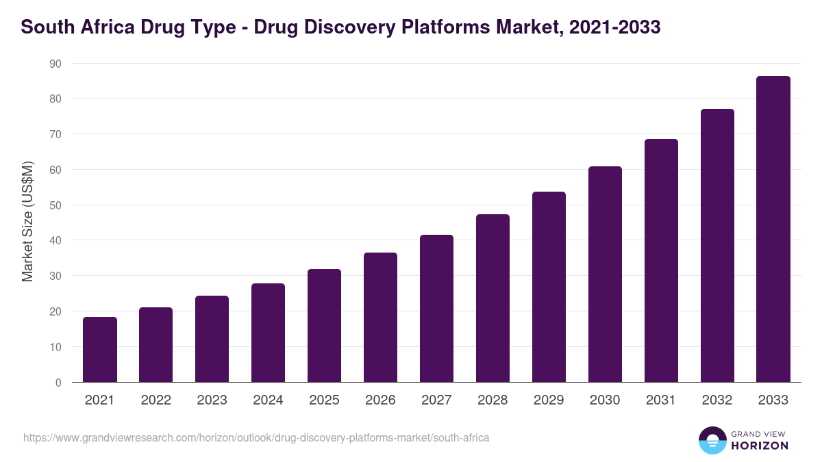 South Africa drug discovery platforms market, 2021-2033 (US$M)
