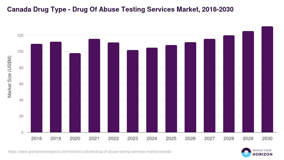 Canada drug of abuse testing services market, 2018-2030 (US$M)