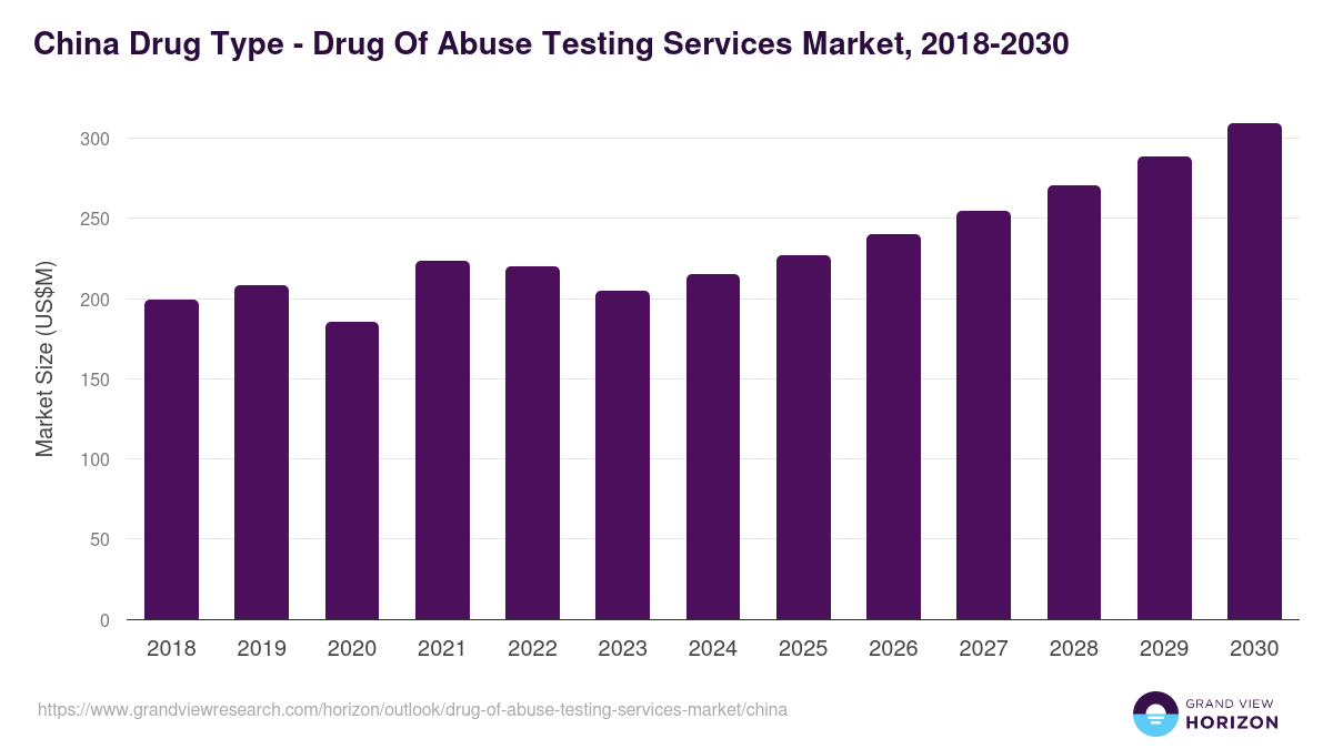 China drug of abuse testing services market, 2018-2030 (US$M)