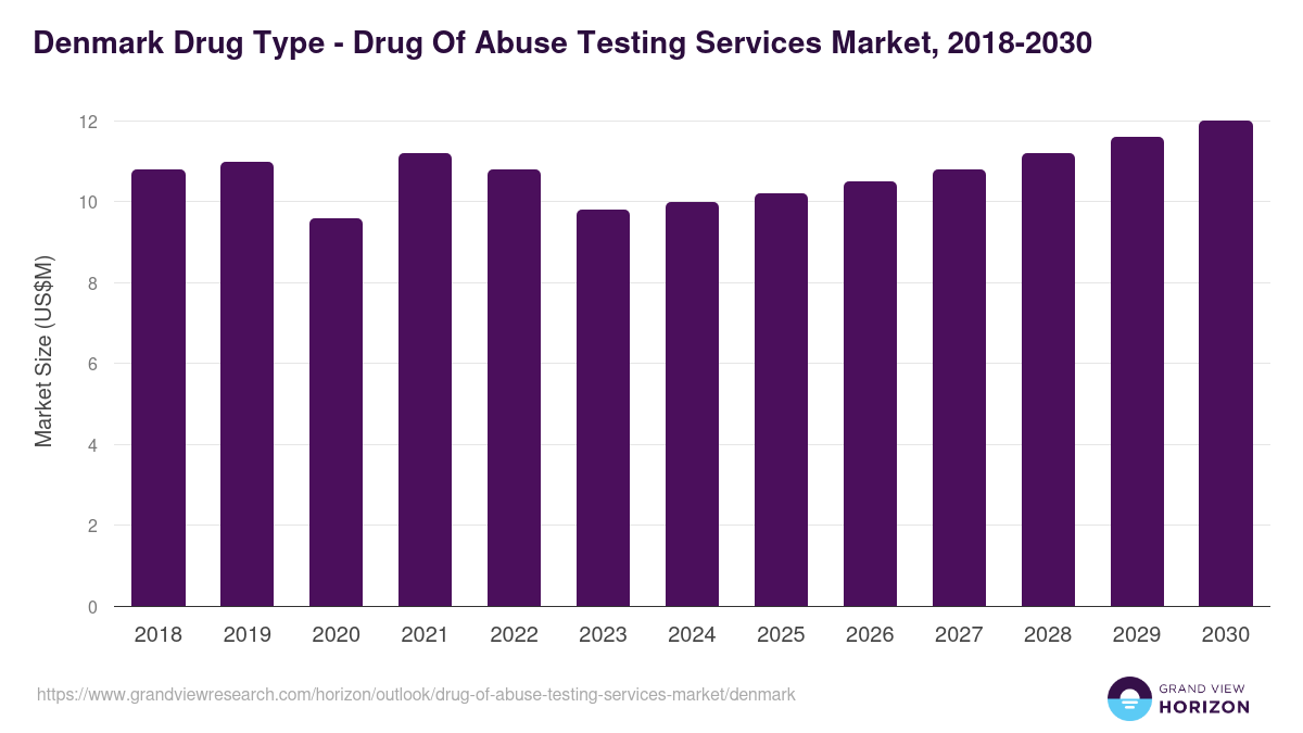 Denmark drug of abuse testing services market, 2018-2030 (US$M)